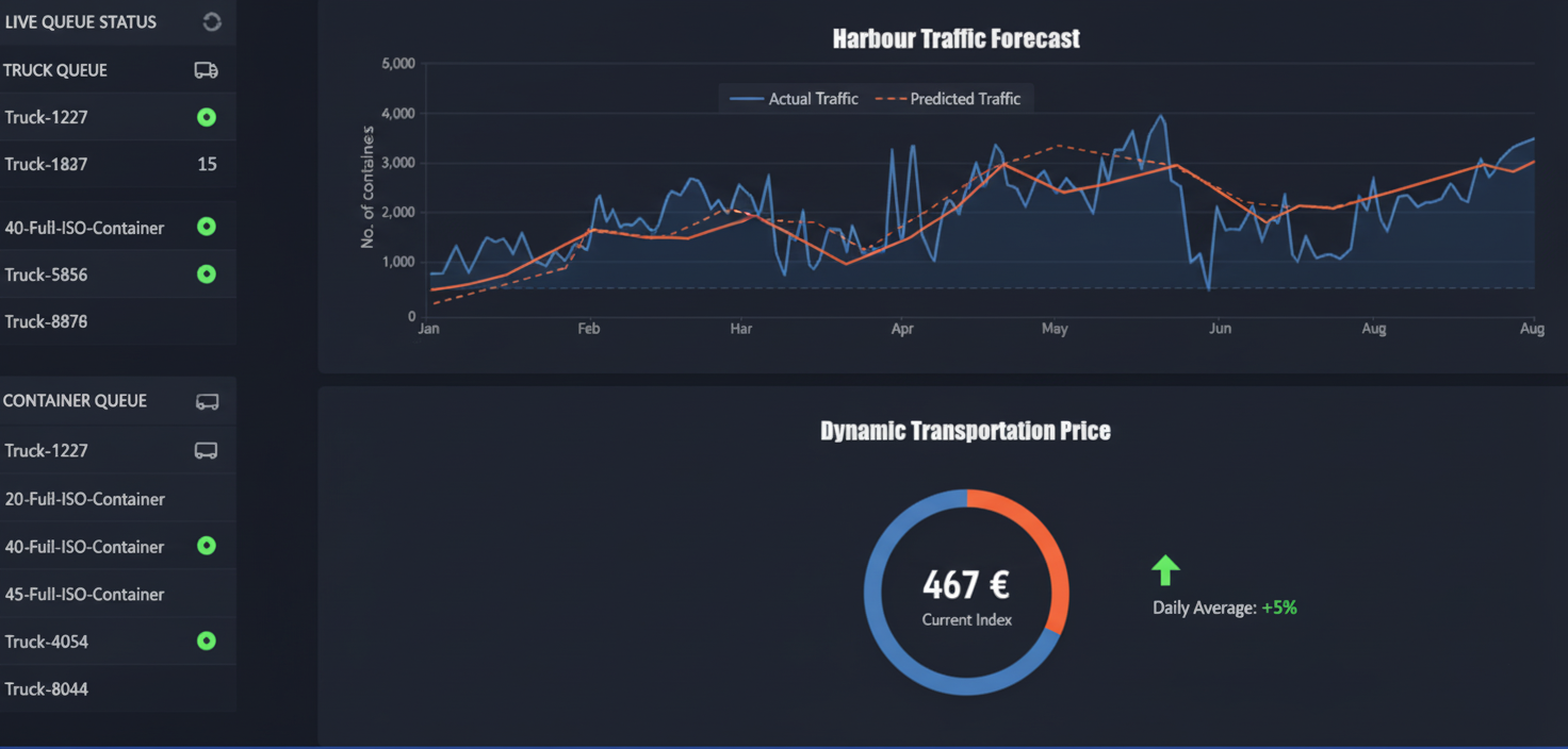 Hamburg Harbour Hackathon – AI Traffic Management preview